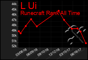 Total Graph of L Ui