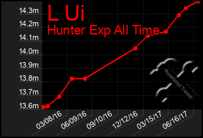 Total Graph of L Ui