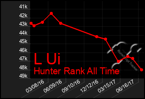 Total Graph of L Ui