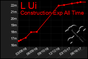 Total Graph of L Ui