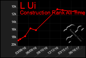 Total Graph of L Ui