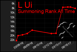 Total Graph of L Ui