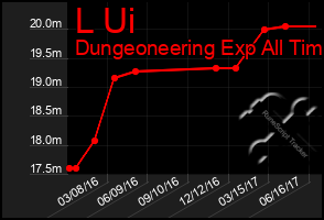 Total Graph of L Ui