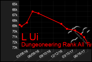 Total Graph of L Ui