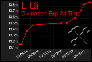 Total Graph of L Ui