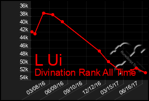 Total Graph of L Ui