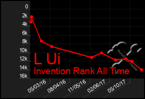 Total Graph of L Ui