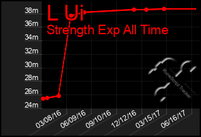 Total Graph of L Ui