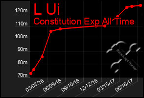 Total Graph of L Ui