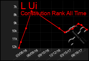 Total Graph of L Ui