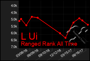 Total Graph of L Ui