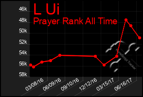 Total Graph of L Ui