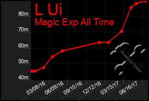 Total Graph of L Ui