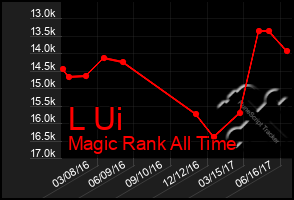 Total Graph of L Ui