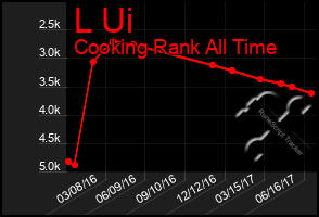 Total Graph of L Ui