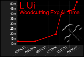 Total Graph of L Ui