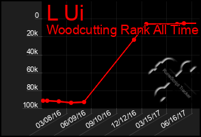 Total Graph of L Ui