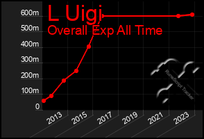 Total Graph of L Uigi