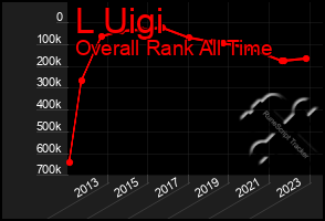 Total Graph of L Uigi