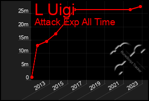 Total Graph of L Uigi