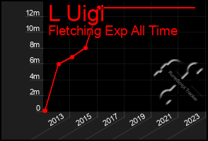 Total Graph of L Uigi