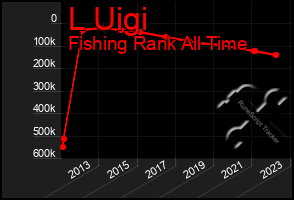 Total Graph of L Uigi