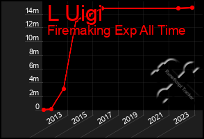 Total Graph of L Uigi