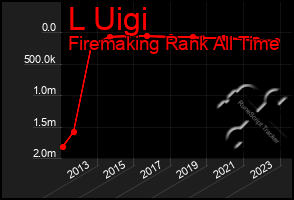 Total Graph of L Uigi