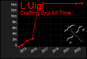 Total Graph of L Uigi