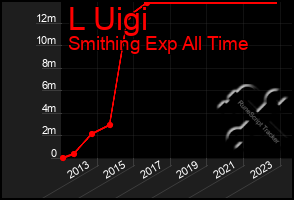 Total Graph of L Uigi