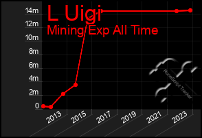 Total Graph of L Uigi