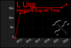 Total Graph of L Uigi