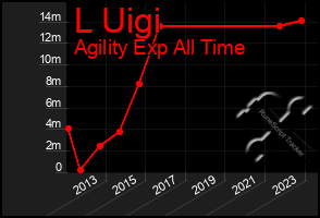 Total Graph of L Uigi