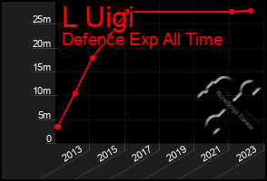 Total Graph of L Uigi