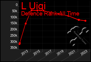 Total Graph of L Uigi