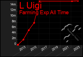 Total Graph of L Uigi