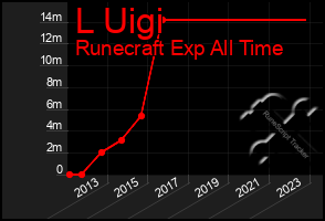 Total Graph of L Uigi