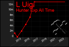 Total Graph of L Uigi