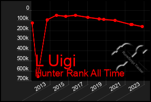 Total Graph of L Uigi