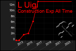 Total Graph of L Uigi