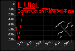 Total Graph of L Uigi