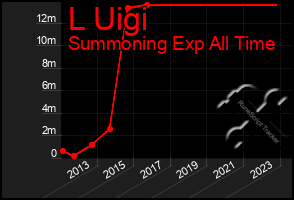 Total Graph of L Uigi