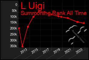 Total Graph of L Uigi