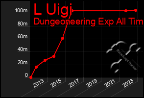 Total Graph of L Uigi