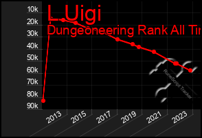 Total Graph of L Uigi