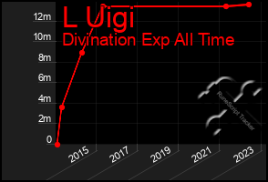 Total Graph of L Uigi