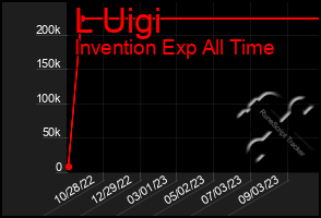 Total Graph of L Uigi