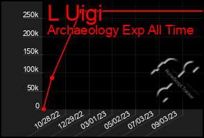 Total Graph of L Uigi