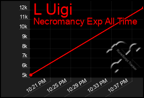 Total Graph of L Uigi