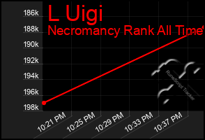 Total Graph of L Uigi